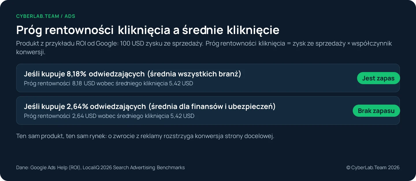 Schemat Próg rentowności kliknięcia a średnie kliknięcie dla przykładowego produktu z zyskiem 100 USD ze sprzedaży. Jeśli kupuje 8,18% odwiedzających, średnia wszystkich branż, próg rentowności wynosi 8,18 USD wobec średniego kliknięcia 5,42 USD, więc jest zapas. Jeśli kupuje 2,64%, średnia dla finansów i ubezpieczeń, próg wynosi 2,64 USD wobec tych samych 5,42 USD, więc zapasu brak