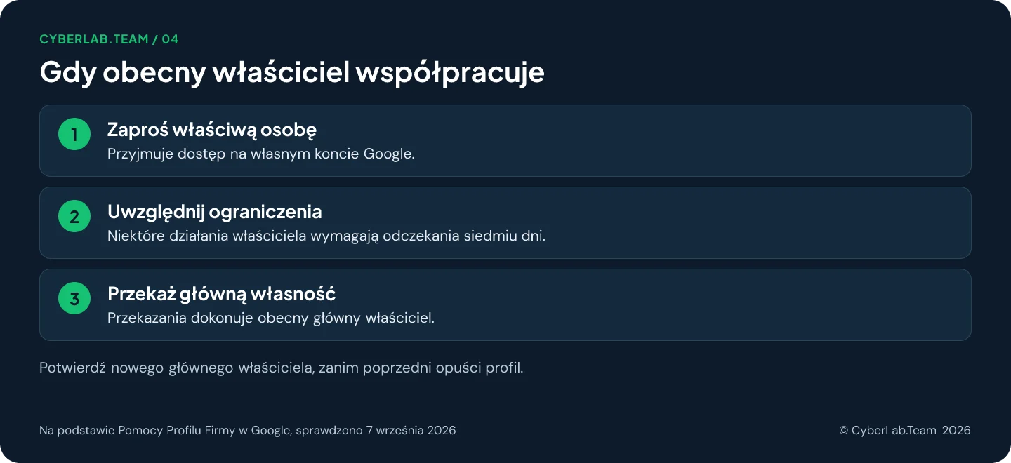 Schemat 'Gdy obecny właściciel współpracuje': Zaproś właściwą osobę: Przyjmuje dostęp na własnym koncie Google.; Uwzględnij ograniczenia: Niektóre działania właściciela wymagają odczekania siedmiu dni.; Przekaż główną własność: Przekazania dokonuje obecny główny właściciel. Potwierdź nowego głównego właściciela, zanim poprzedni opuści profil.