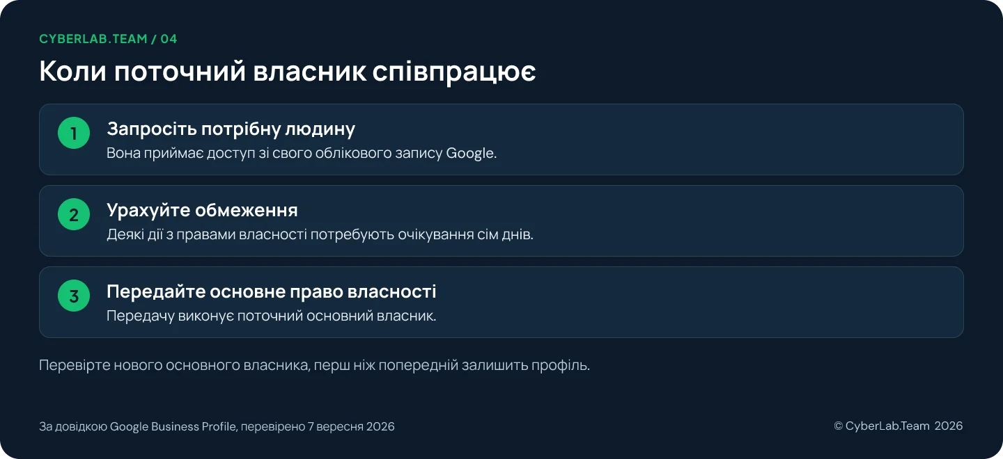 Схема 'Коли поточний власник співпрацює': Запросіть потрібну людину: Вона приймає доступ зі свого облікового запису Google.; Урахуйте обмеження: Деякі дії з правами власності потребують очікування сім днів.; Передайте основне право власності: Передачу виконує поточний основний власник. Перевірте нового основного власника, перш ніж попередній залишить профіль.
