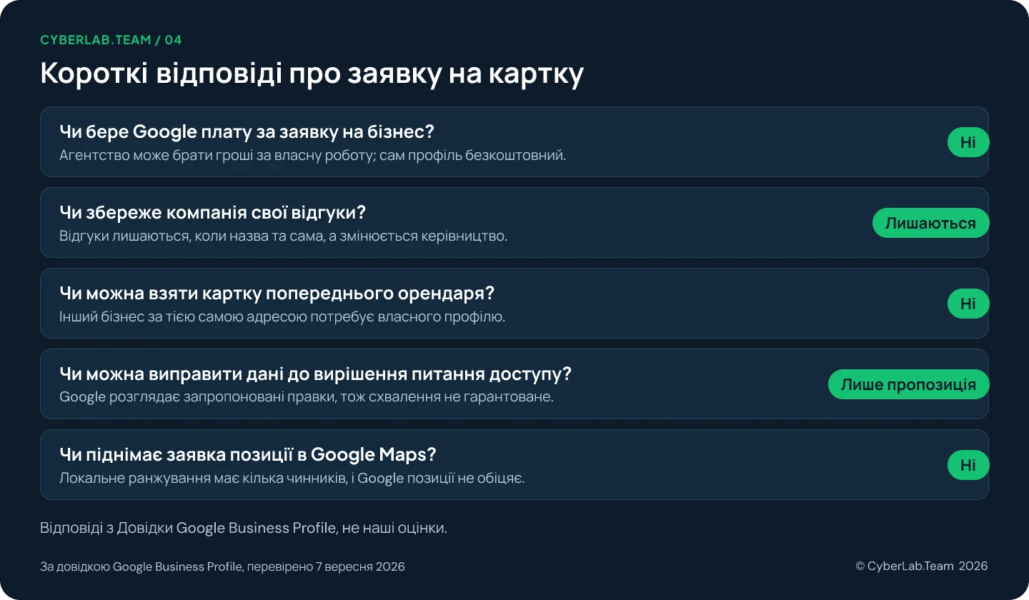 Схема «Короткі відповіді про заявку на картку», де кожне запитання має короткий вердикт: Чи бере Google плату за заявку на бізнес? Ні, Агентство може брати гроші за власну роботу; сам профіль безкоштовний.; Чи збереже компанія свої відгуки? Лишаються, Відгуки лишаються, коли назва та сама, а змінюється керівництво.; Чи можна взяти картку попереднього орендаря? Ні, Інший бізнес за тією самою адресою потребує власного профілю.; Чи можна виправити дані до вирішення питання доступу? Лише пропозиція, Google розглядає запропоновані правки, тож схвалення не гарантоване.; Чи піднімає заявка позиції в Google Maps? Ні, Локальне ранжування має кілька чинників, і Google позиції не обіцяє.