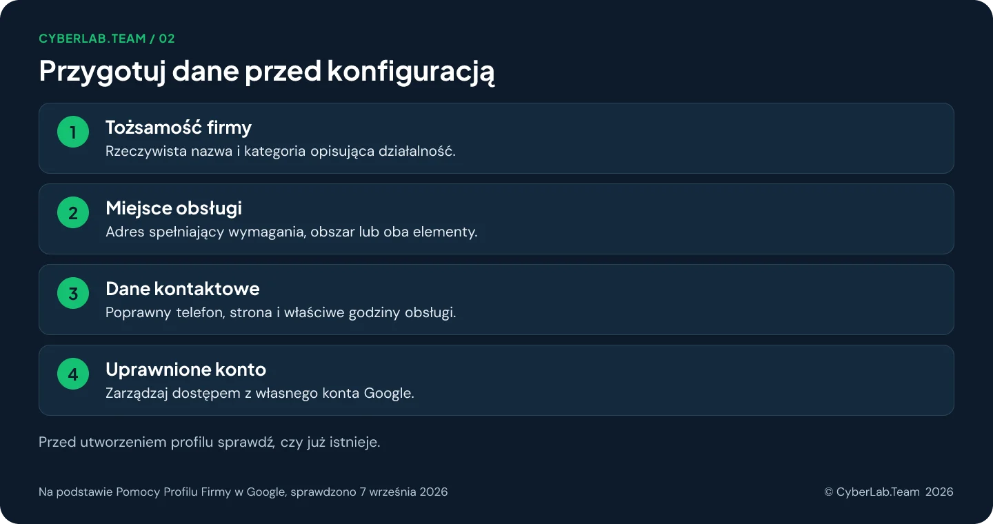 Schemat 'Przygotuj dane przed konfiguracją': Tożsamość firmy: Rzeczywista nazwa i kategoria opisująca działalność.; Miejsce obsługi: Adres spełniający wymagania, obszar lub oba elementy.; Dane kontaktowe: Poprawny telefon, strona i właściwe godziny obsługi.; Uprawnione konto: Zarządzaj dostępem z własnego konta Google. Przed utworzeniem profilu sprawdź, czy już istnieje.