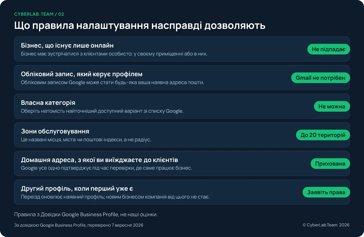 Схема «Що правила налаштування насправді дозволяють», де кожне запитання має короткий вердикт: Бізнес, що існує лише онлайн Не підпадає, Бізнес має зустрічатися з клієнтами особисто: у своєму приміщенні або в них.; Обліковий запис, який керує профілем Gmail не потрібен, Обліковим записом Google може стати будь-яка ваша наявна адреса пошти.; Власна категорія Не можна, Оберіть натомість найточніший доступний варіант зі списку Google.; Зони обслуговування До 20 територій, Це названі місця, міста чи поштові індекси, а не радіус.; Домашня адреса, з якої ви виїжджаєте до клієнтів Прихована, Google усе одно підтверджує під час перевірки, де саме працює бізнес.; Другий профіль, коли перший уже є Заявіть права, Переїзд оновлює наявний профіль; новим бізнесом компанія від цього не стає.
