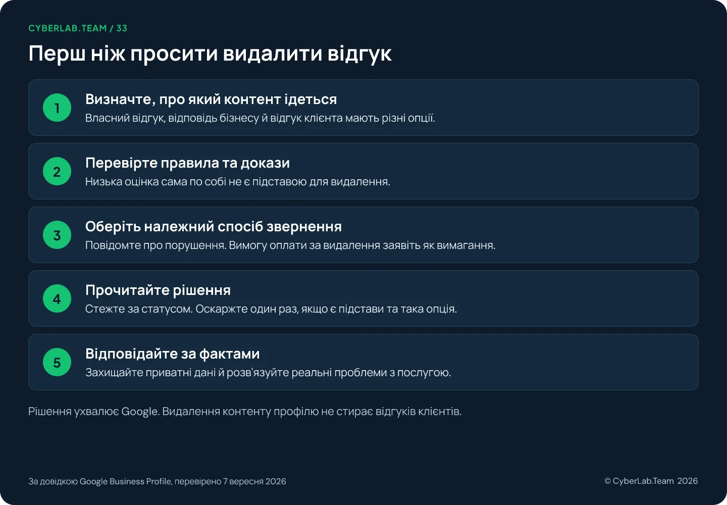 Схема з п'яти кроків під назвою «Перш ніж просити видалити відгук»: визначте, про який контент ідеться, бо власний відгук, відповідь бізнесу й відгук клієнта мають різні опції; перевірте правила та докази, бо низька оцінка сама по собі не є підставою для видалення; оберіть належний спосіб звернення, тобто скаргу на порушення або, для вимоги оплати, заяву про вимагання; прочитайте рішення, стежте за статусом і оскаржте один раз, якщо є підстави та така опція; відповідайте за фактами, захищаючи приватні дані й розв'язуючи реальні проблеми з послугою; примітка внизу зазначає, що рішення ухвалює Google, а видалення контенту профілю не стирає відгуків клієнтів