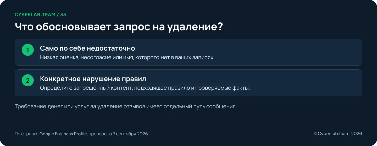 Схема 'Что обосновывает запрос на удаление?': Само по себе недостаточно: Низкая оценка, несогласие или имя, которого нет в ваших записях.; Конкретное нарушение правил: Определите запрещённый контент, подходящее правило и проверяемые факты. Требование денег или услуг за удаление отзывов имеет отдельный путь сообщения.
