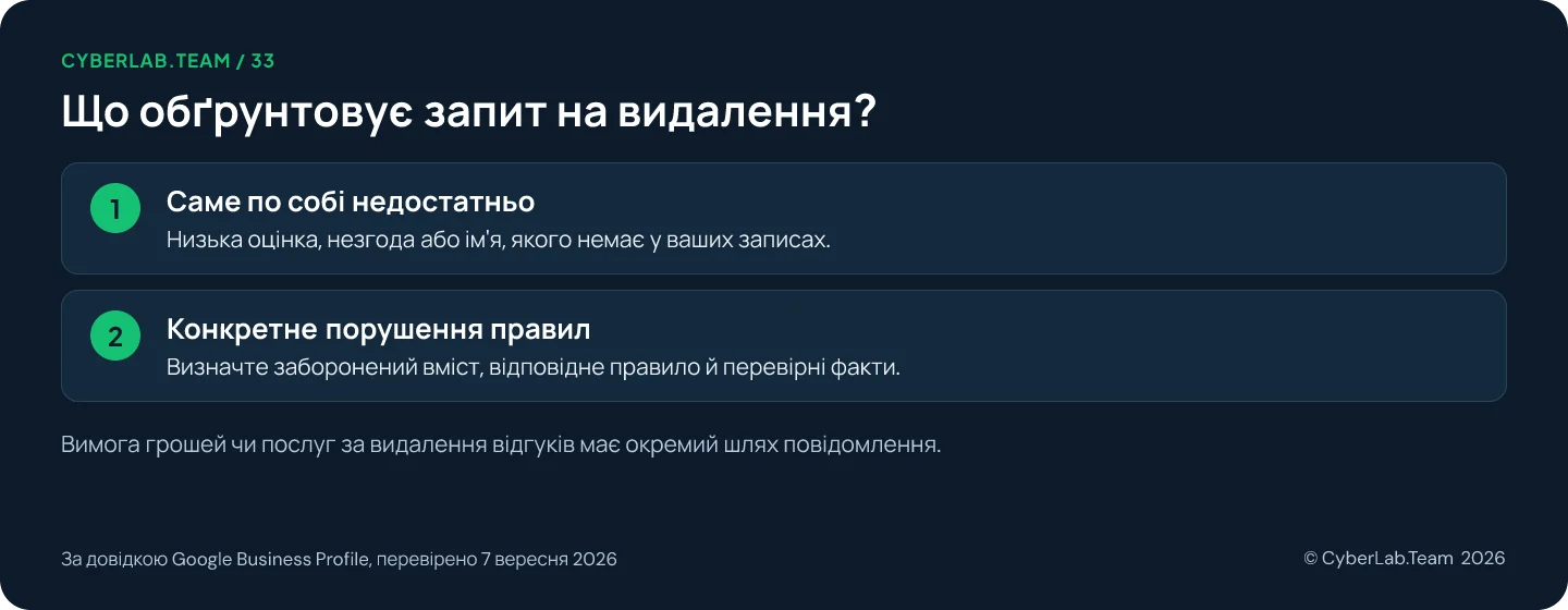 Схема 'Що обґрунтовує запит на видалення?': Саме по собі недостатньо: Низька оцінка, незгода або ім'я, якого немає у ваших записах.; Конкретне порушення правил: Визначте заборонений вміст, відповідне правило й перевірні факти. Вимога грошей чи послуг за видалення відгуків має окремий шлях повідомлення.