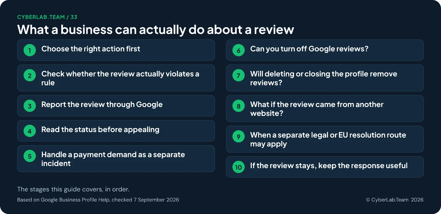 Route chart titled What a business can actually do about a review, listing the stages of the guide: 1. Choose the right action first; 2. Check whether the review actually violates a rule; 3. Report the review through Google; 4. Read the status before appealing; 5. Handle a payment demand as a separate incident; 6. Can you turn off Google reviews?; 7. Will deleting or closing the profile remove reviews?; 8. What if the review came from another website?; 9. When a separate legal or EU resolution route may apply; 10. If the review stays, keep the response useful