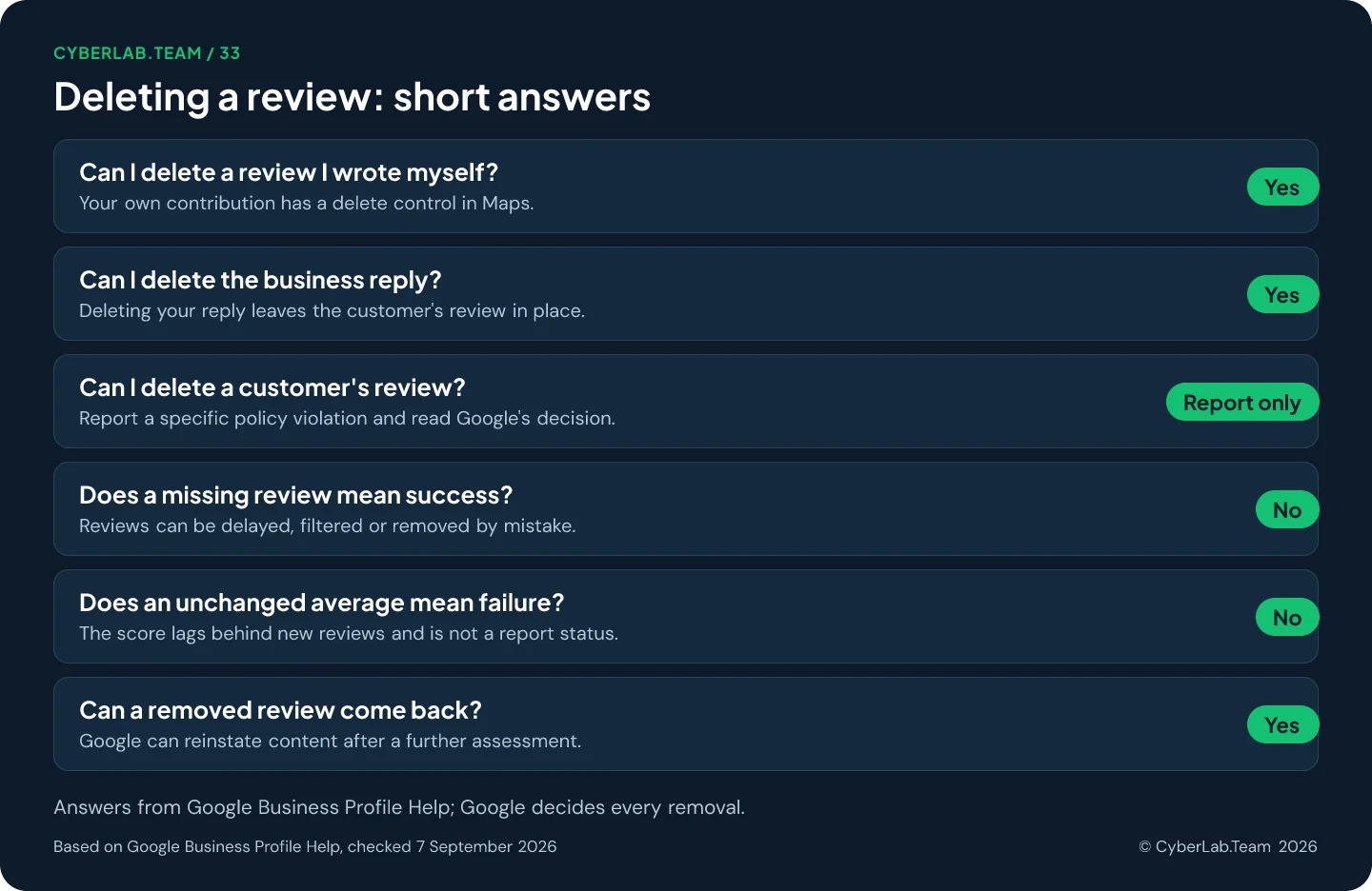 Chart titled Deleting a review, short answers, pairing each question with a short verdict: Can I delete a review I wrote myself? Yes, Your own contribution has a delete control in Maps.; Can I delete the business reply? Yes, Deleting your reply leaves the customer's review in place.; Can I delete a customer's review? Report only, Report a specific policy violation and read Google's decision.; Does a missing review mean success? No, Reviews can be delayed, filtered or removed by mistake.; Does an unchanged average mean failure? No, The score lags behind new reviews and is not a report status.; Can a removed review come back? Yes, Google can reinstate content after a further assessment.