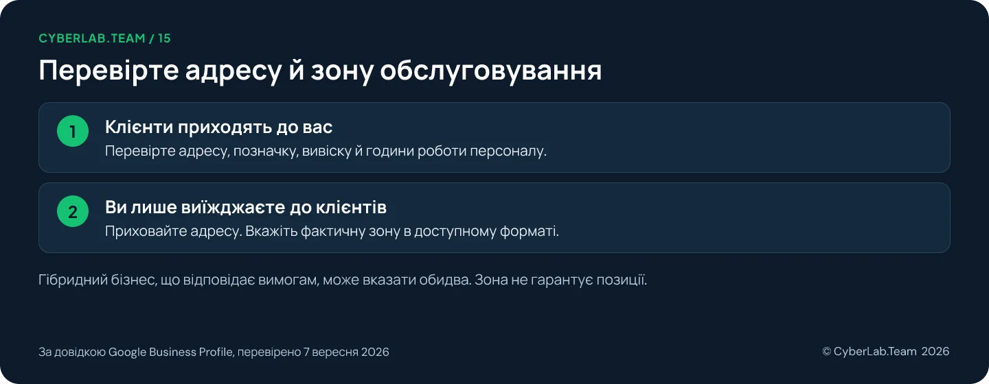 Схема 'Перевірте адресу й зону обслуговування': Клієнти приходять до вас: Перевірте адресу, позначку, вивіску й години роботи персоналу.; Ви лише виїжджаєте до клієнтів: Приховайте адресу. Вкажіть фактичну зону в доступному форматі. Гібридний бізнес, що відповідає вимогам, може вказати обидва. Зона не гарантує позиції.