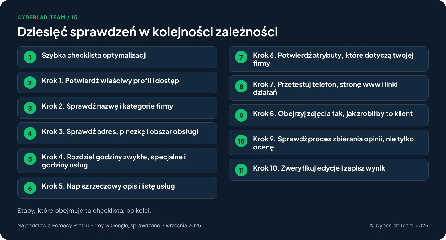 Schemat trasy zatytułowany Dziesięć sprawdzeń w kolejności zależności, z etapami checklisty: 1. Szybka checklista optymalizacji; 2. Krok 1. Potwierdź właściwy profil i dostęp; 3. Krok 2. Sprawdź nazwę i kategorie firmy; 4. Krok 3. Sprawdź adres, pinezkę i obszar obsługi; 5. Krok 4. Rozdziel godziny zwykłe, specjalne i godziny usług; 6. Krok 5. Napisz rzeczowy opis i listę usług; 7. Krok 6. Potwierdź atrybuty, które dotyczą twojej firmy; 8. Krok 7. Przetestuj telefon, stronę www i linki działań; 9. Krok 8. Obejrzyj zdjęcia tak, jak zrobiłby to klient; 10. Krok 9. Sprawdź proces zbierania opinii, nie tylko ocenę; 11. Krok 10. Zweryfikuj edycje i zapisz wynik