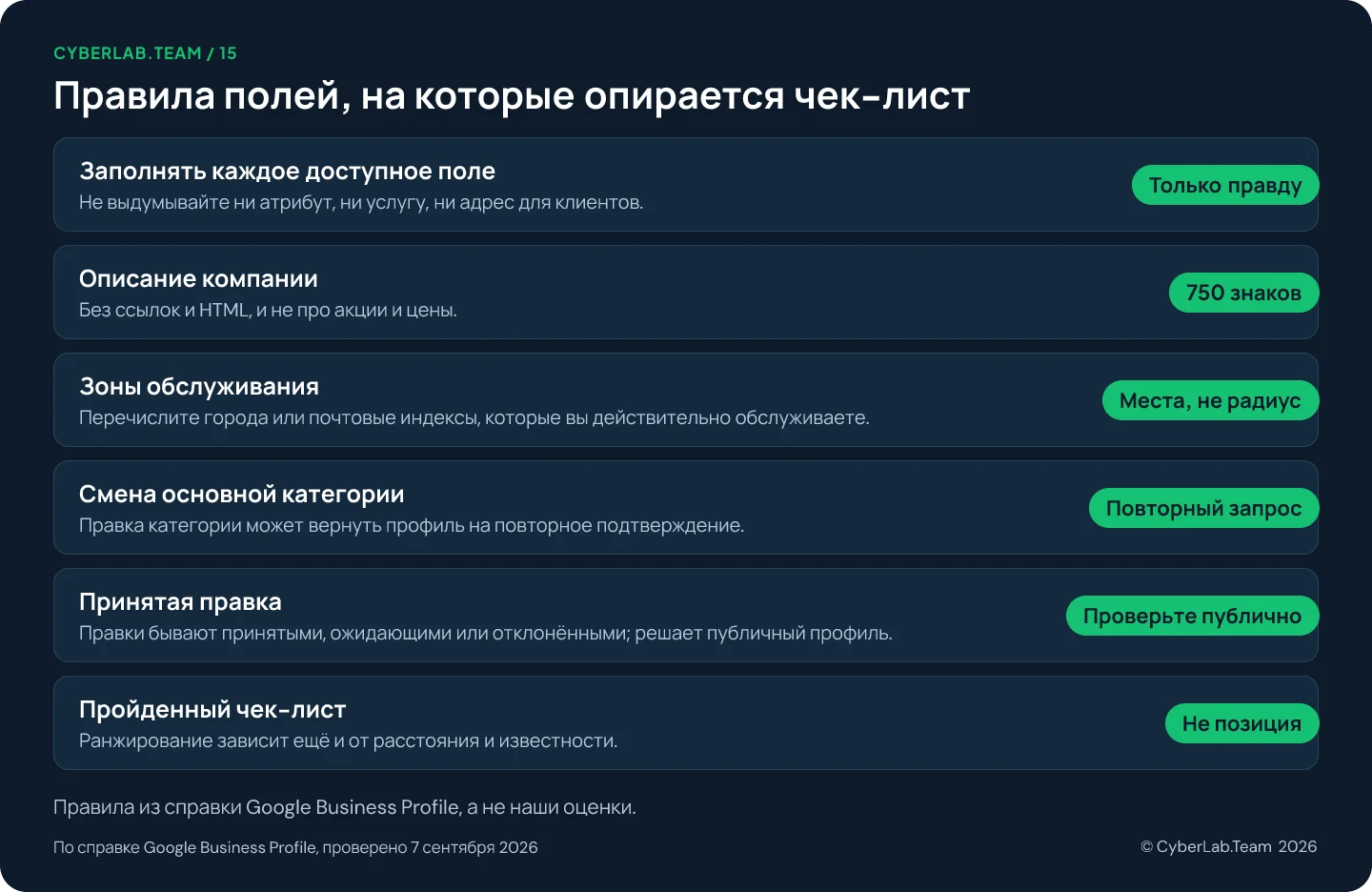 Схема с заголовком Правила полей, на которые опирается чек-лист, где к каждому пункту дан короткий вердикт: Заполнять каждое доступное поле Только правду, Не выдумывайте ни атрибут, ни услугу, ни адрес для клиентов.; Описание компании 750 знаков, Без ссылок и HTML, и не про акции и цены.; Зоны обслуживания Места, не радиус, Перечислите города или почтовые индексы, которые вы действительно обслуживаете.; Смена основной категории Повторный запрос, Правка категории может вернуть профиль на повторное подтверждение.; Принятая правка Проверьте публично, Правки бывают принятыми, ожидающими или отклонёнными; решает публичный профиль.; Пройденный чек-лист Не позиция, Ранжирование зависит ещё и от расстояния и известности.