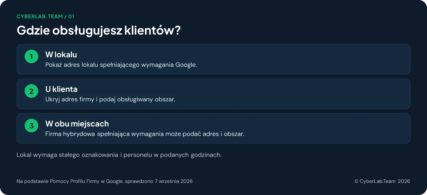 Schemat 'Gdzie obsługujesz klientów?': W lokalu: Pokaż adres lokalu spełniającego wymagania Google.; U klienta: Ukryj adres firmy i podaj obsługiwany obszar.; W obu miejscach: Firma hybrydowa spełniająca wymagania może podać adres i obszar. Lokal wymaga stałego oznakowania i personelu w podanych godzinach.