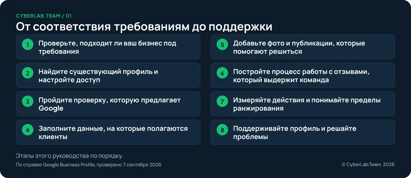 Схема маршрута с заголовком От соответствия требованиям до поддержки и перечнем этапов руководства: 1. Проверьте, подходит ли ваш бизнес под требования; 2. Найдите существующий профиль и настройте доступ; 3. Пройдите проверку, которую предлагает Google; 4. Заполните данные, на которые полагаются клиенты; 5. Добавьте фото и публикации, которые помогают решиться; 6. Постройте процесс работы с отзывами, который выдержит команда; 7. Измеряйте действия и понимайте пределы ранжирования; 8. Поддерживайте профиль и решайте проблемы