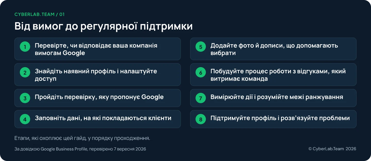 Схема маршруту «Від вимог до регулярної підтримки» з переліком етапів гайда: 1. Перевірте, чи відповідає ваша компанія вимогам Google; 2. Знайдіть наявний профіль і налаштуйте доступ; 3. Пройдіть перевірку, яку пропонує Google; 4. Заповніть дані, на які покладаються клієнти; 5. Додайте фото й дописи, що допомагають вибрати; 6. Побудуйте процес роботи з відгуками, який витримає команда; 7. Вимірюйте дії і розумійте межі ранжування; 8. Підтримуйте профіль і розв'язуйте проблеми