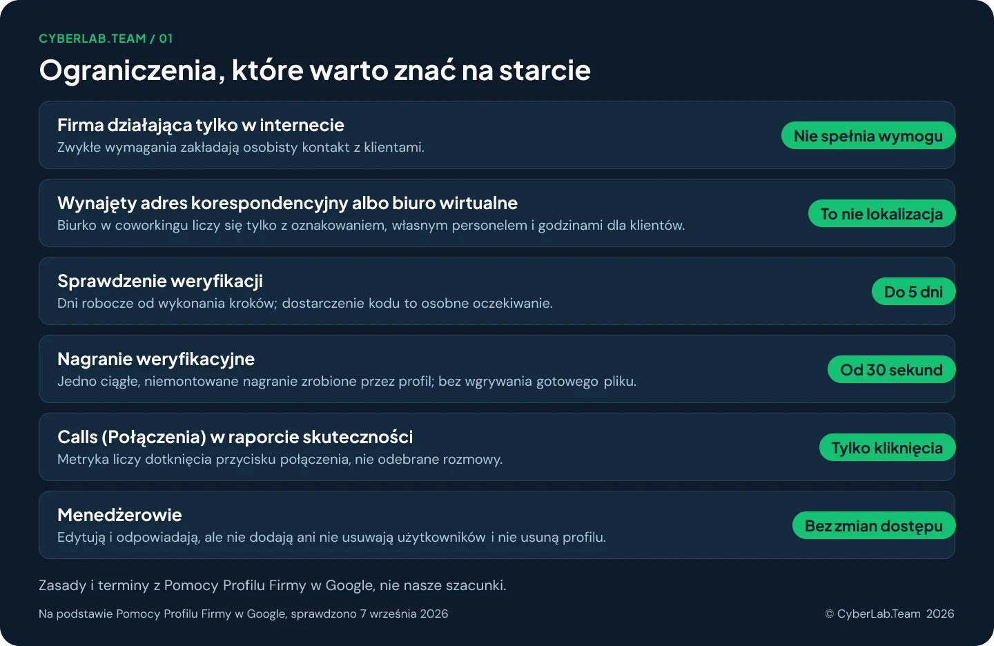 Schemat zatytułowany Ograniczenia, które warto znać na starcie, z krótkim werdyktem przy każdym stwierdzeniu: Firma działająca tylko w internecie Nie spełnia wymogu, Zwykłe wymagania zakładają osobisty kontakt z klientami.; Wynajęty adres korespondencyjny albo biuro wirtualne To nie lokalizacja, Biurko w coworkingu liczy się tylko z oznakowaniem, własnym personelem i godzinami dla klientów.; Sprawdzenie weryfikacji Do 5 dni, Dni robocze od wykonania kroków; dostarczenie kodu to osobne oczekiwanie.; Nagranie weryfikacyjne Od 30 sekund, Jedno ciągłe, niemontowane nagranie zrobione przez profil; bez wgrywania gotowego pliku.; Calls (Połączenia) w raporcie skuteczności Tylko kliknięcia, Metryka liczy dotknięcia przycisku połączenia, nie odebrane rozmowy.; Menedżerowie Bez zmian dostępu, Edytują i odpowiadają, ale nie dodają ani nie usuwają użytkowników i nie usuną profilu.