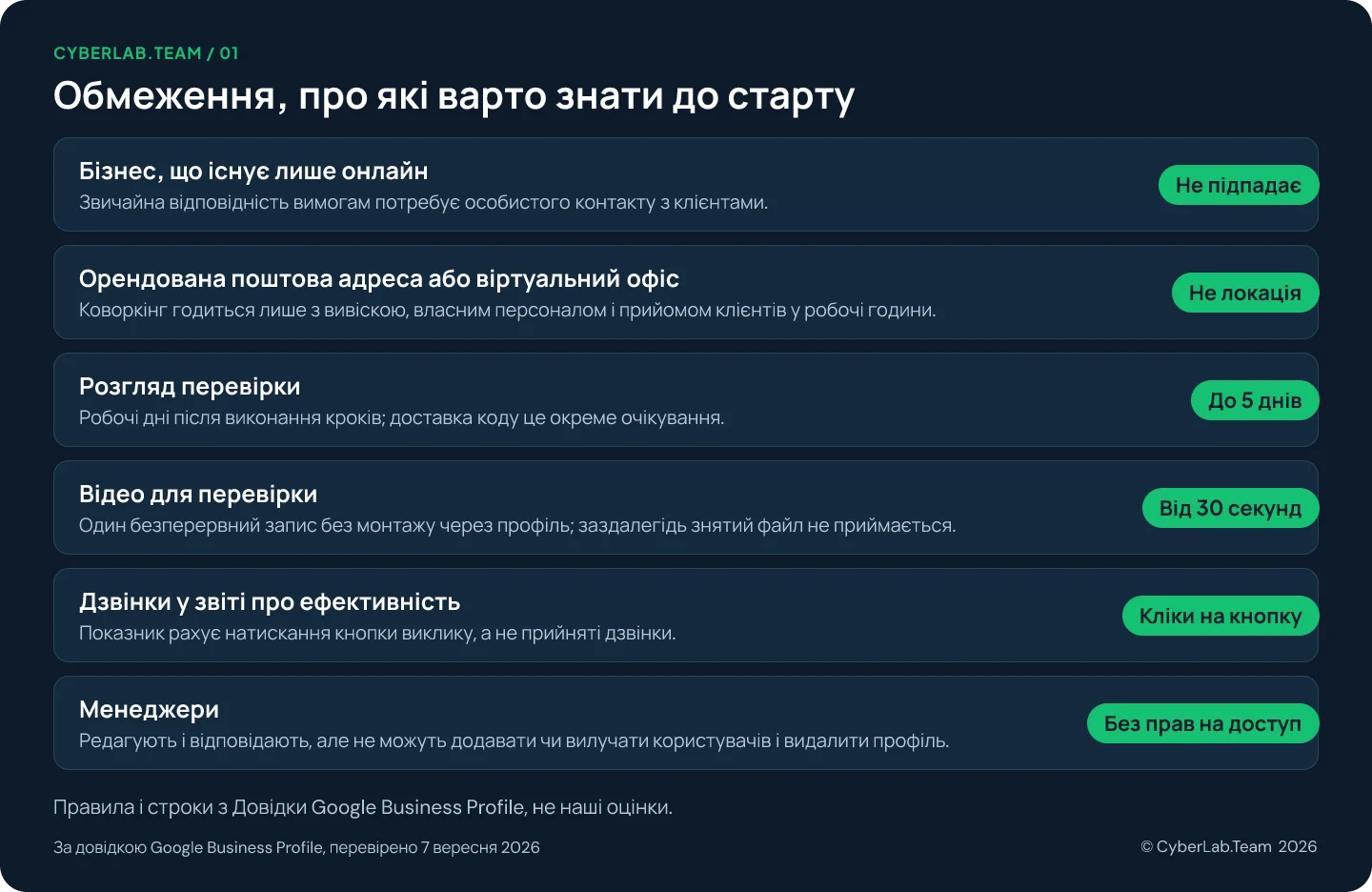 Схема «Обмеження, про які варто знати до старту», де кожне твердження має короткий вердикт: Бізнес, що існує лише онлайн Не підпадає, Звичайна відповідність вимогам потребує особистого контакту з клієнтами.; Орендована поштова адреса або віртуальний офіс Не локація, Коворкінг годиться лише з вивіскою, власним персоналом і прийомом клієнтів у робочі години.; Розгляд перевірки До 5 днів, Робочі дні після виконання кроків; доставка коду це окреме очікування.; Відео для перевірки Від 30 секунд, Один безперервний запис без монтажу через профіль; заздалегідь знятий файл не приймається.; Дзвінки у звіті про ефективність Кліки на кнопку, Показник рахує натискання кнопки виклику, а не прийняті дзвінки.; Менеджери Без прав на доступ, Редагують і відповідають, але не можуть додавати чи вилучати користувачів і видалити профіль.