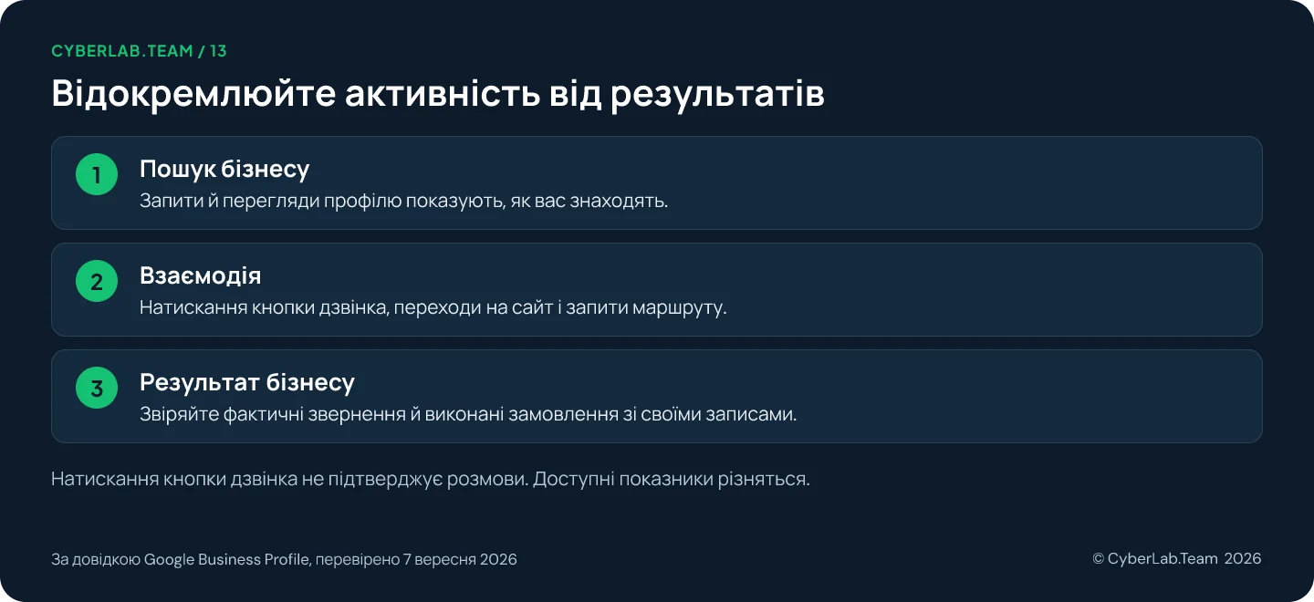Схема 'Відокремлюйте активність від результатів': Пошук бізнесу: Запити й перегляди профілю показують, як вас знаходять.; Взаємодія: Натискання кнопки дзвінка, переходи на сайт і запити маршруту.; Результат бізнесу: Звіряйте фактичні звернення й виконані замовлення зі своїми записами. Натискання кнопки дзвінка не підтверджує розмови. Доступні показники різняться.