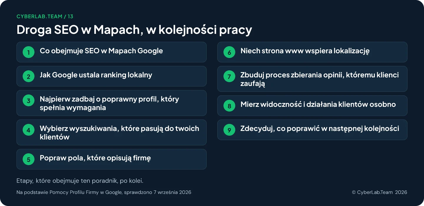 Schemat trasy zatytułowany Droga SEO w Mapach w kolejności pracy, z etapami poradnika: 1. Co obejmuje SEO w Mapach Google; 2. Jak Google ustala ranking lokalny; 3. Najpierw zadbaj o poprawny profil, który spełnia wymagania; 4. Wybierz wyszukiwania, które pasują do twoich klientów; 5. Popraw pola, które opisują firmę; 6. Niech strona www wspiera lokalizację; 7. Zbuduj proces zbierania opinii, któremu klienci zaufają; 8. Mierz widoczność i działania klientów osobno; 9. Zdecyduj, co poprawić w następnej kolejności