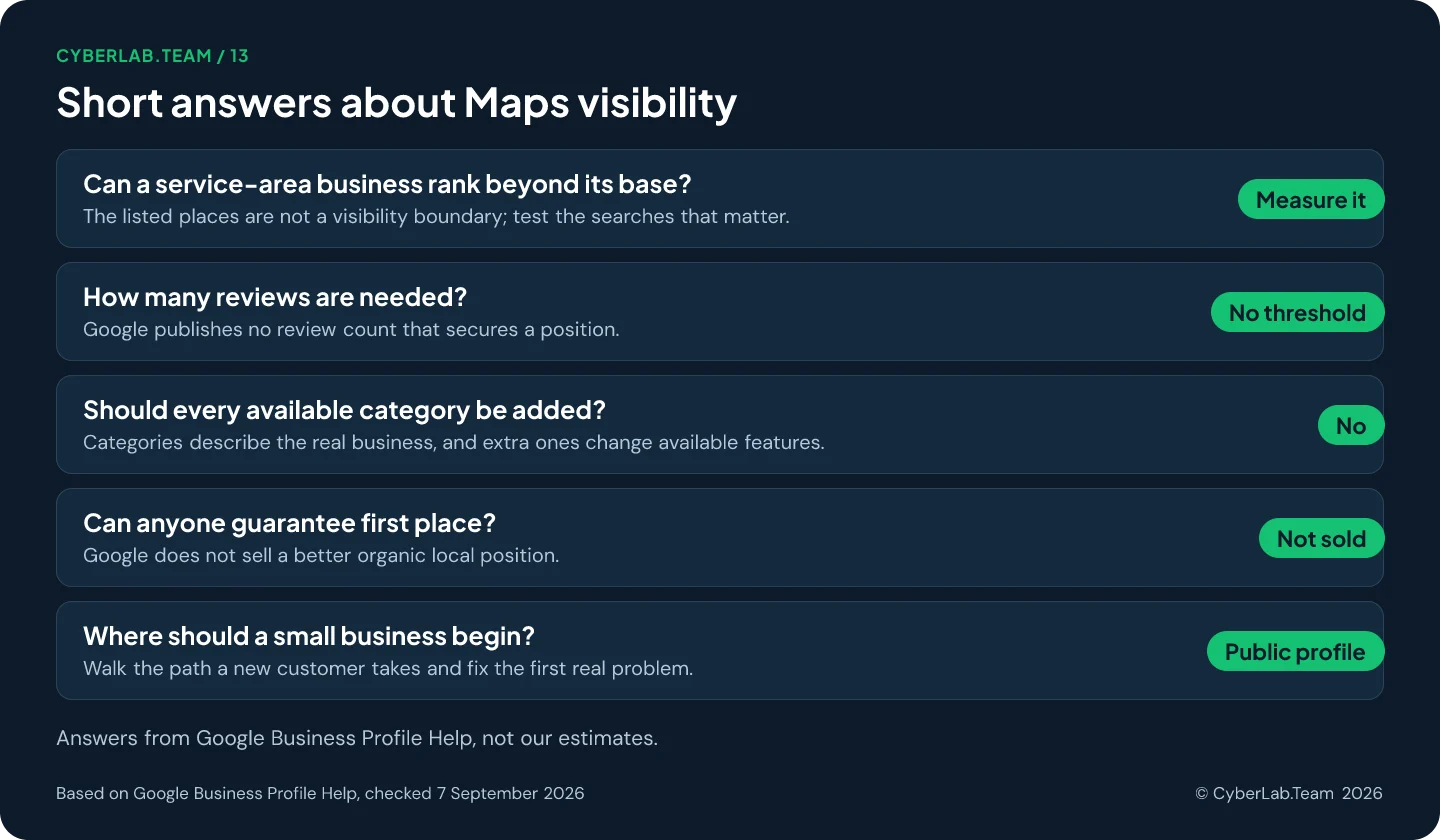 Chart titled Short answers about Maps visibility, pairing each question with a short verdict: Can a service-area business rank beyond its base? Measure it, The listed places are not a visibility boundary; test the searches that matter.; How many reviews are needed? No threshold, Google publishes no review count that secures a position.; Should every available category be added? No, Categories describe the real business, and extra ones change available features.; Can anyone guarantee first place? Not sold, Google does not sell a better organic local position.; Where should a small business begin? Public profile, Walk the path a new customer takes and fix the first real problem.