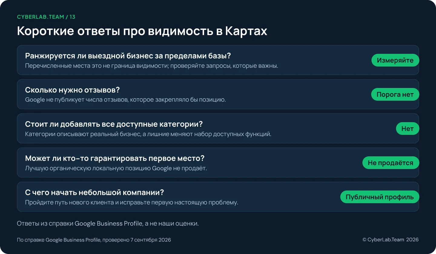 Схема с заголовком Короткие ответы про видимость в Картах, где к каждому вопросу дан короткий вердикт: Ранжируется ли выездной бизнес за пределами базы? Измеряйте, Перечисленные места это не граница видимости; проверяйте запросы, которые важны.; Сколько нужно отзывов? Порога нет, Google не публикует числа отзывов, которое закрепляло бы позицию.; Стоит ли добавлять все доступные категории? Нет, Категории описывают реальный бизнес, а лишние меняют набор доступных функций.; Может ли кто-то гарантировать первое место? Не продаётся, Лучшую органическую локальную позицию Google не продаёт.; С чего начать небольшой компании? Публичный профиль, Пройдите путь нового клиента и исправьте первую настоящую проблему.
