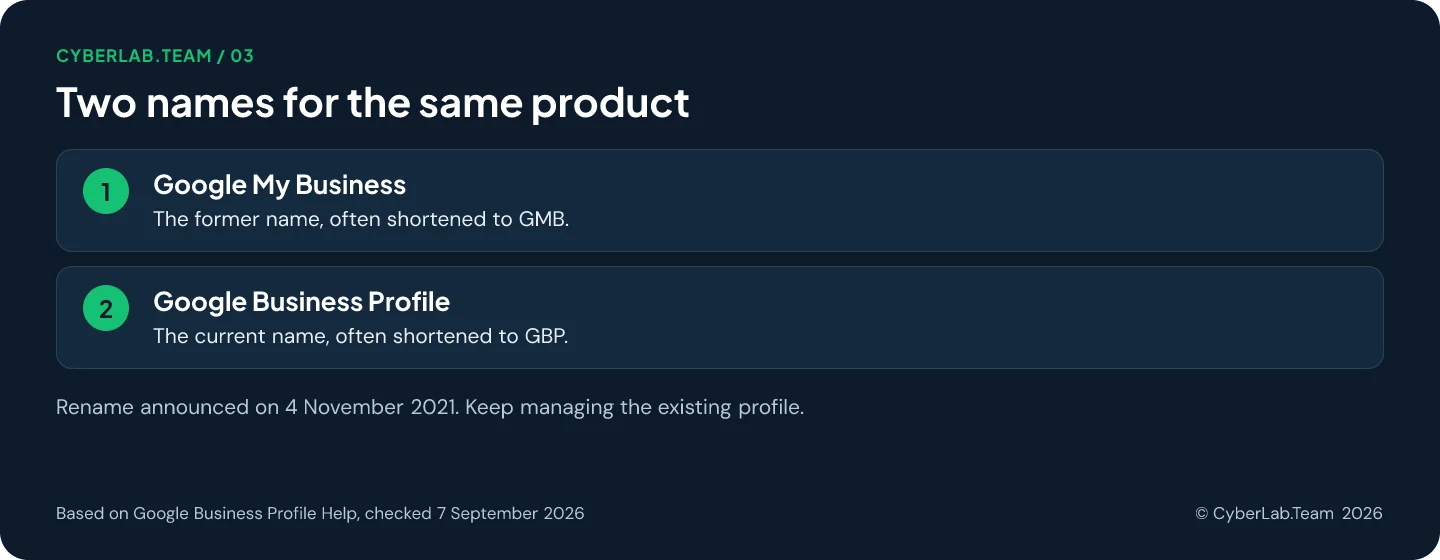 Chart titled 'Two names for the same product': Google My Business: The former name, often shortened to GMB.; Google Business Profile: The current name, often shortened to GBP. Rename announced on 4 November 2021. Keep managing the existing profile.