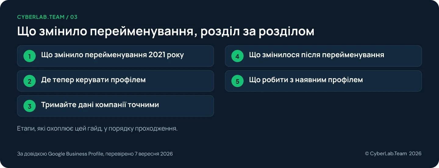 Схема маршруту «Що змінило перейменування, розділ за розділом» з переліком етапів гайда: 1. Що змінило перейменування 2021 року; 2. Де тепер керувати профілем; 3. Тримайте дані компанії точними; 4. Що змінилося після перейменування; 5. Що робити з наявним профілем