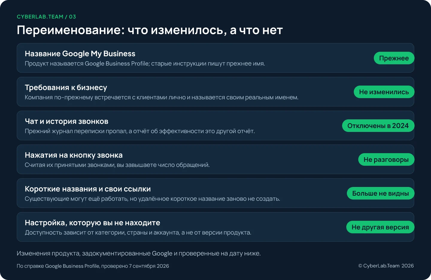 Схема с заголовком Переименование, что изменилось, а что нет, где к каждому пункту дан короткий вердикт: Название Google My Business Прежнее, Продукт называется Google Business Profile; старые инструкции пишут прежнее имя.; Требования к бизнесу Не изменились, Компания по-прежнему встречается с клиентами лично и называется своим реальным именем.; Чат и история звонков Отключены в 2024, Прежний журнал переписки пропал, а отчёт об эффективности это другой отчёт.; Нажатия на кнопку звонка Не разговоры, Считая их принятыми звонками, вы завышаете число обращений.; Короткие названия и свои ссылки Больше не видны, Существующие могут ещё работать, но удалённое короткое название заново не создать.; Настройка, которую вы не находите Не другая версия, Доступность зависит от категории, страны и аккаунта, а не от версии продукта.