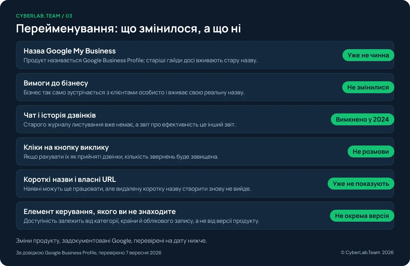 Схема «Перейменування: що змінилося, а що ні», де кожен пункт має короткий вердикт: Назва Google My Business Уже не чинна, Продукт називається Google Business Profile; старіші гайди досі вживають стару назву.; Вимоги до бізнесу Не змінилися, Бізнес так само зустрічається з клієнтами особисто і вживає свою реальну назву.; Чат і історія дзвінків Вимкнено у 2024, Старого журналу листування вже немає, а звіт про ефективність це інший звіт.; Кліки на кнопку виклику Не розмови, Якщо рахувати їх як прийняті дзвінки, кількість звернень буде завищена.; Короткі назви і власні URL Уже не показують, Наявні можуть ще працювати, але видалену коротку назву створити знову не вийде.; Елемент керування, якого ви не знаходите Не окрема версія, Доступність залежить від категорії, країни й облікового запису, а не від версії продукту.