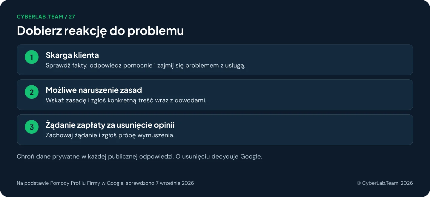 Schemat 'Dobierz reakcję do problemu': Skarga klienta: Sprawdź fakty, odpowiedz pomocnie i zajmij się problemem z usługą.; Możliwe naruszenie zasad: Wskaż zasadę i zgłoś konkretną treść wraz z dowodami.; Żądanie zapłaty za usunięcie opinii: Zachowaj żądanie i zgłoś próbę wymuszenia. Chroń dane prywatne w każdej publicznej odpowiedzi. O usunięciu decyduje Google.