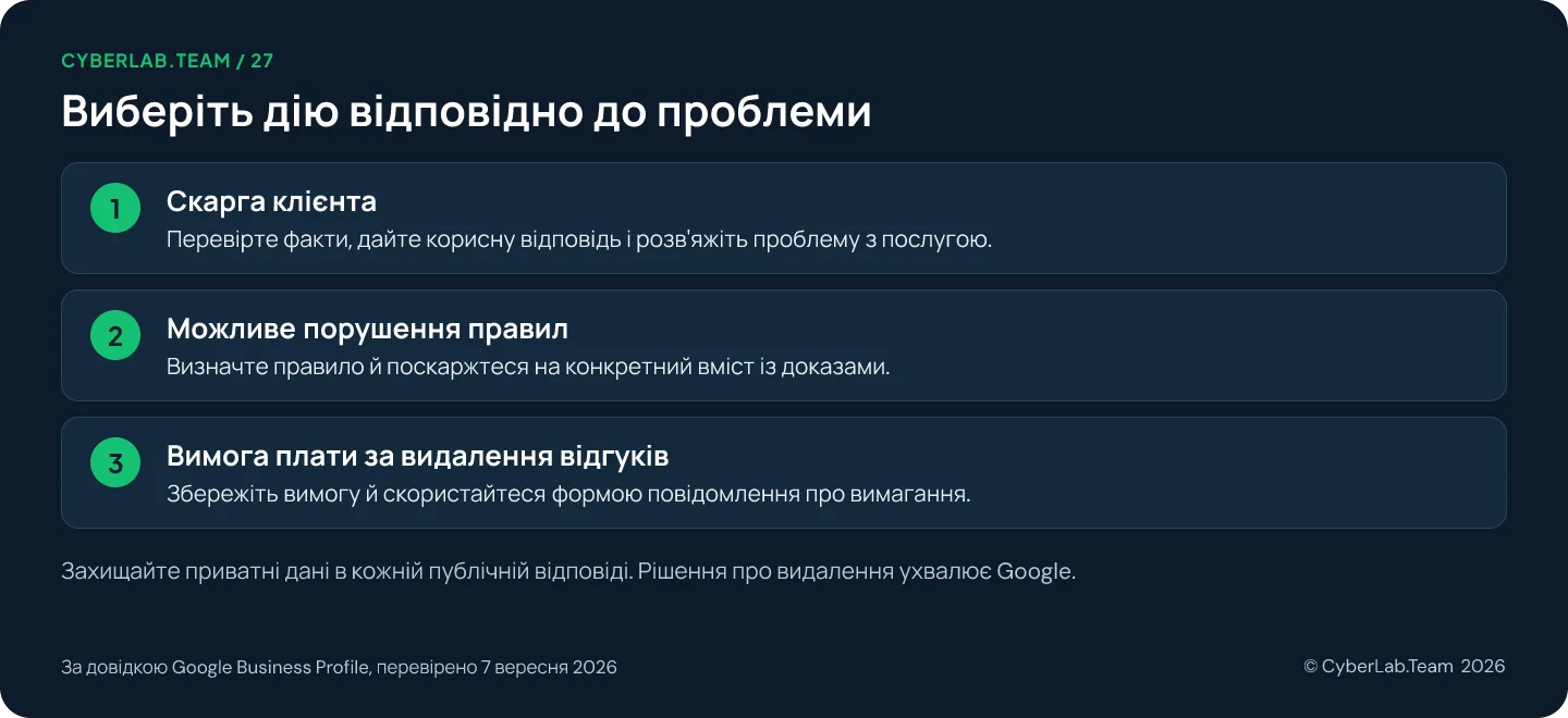 Схема 'Виберіть дію відповідно до проблеми': Скарга клієнта: Перевірте факти, дайте корисну відповідь і розв'яжіть проблему з послугою.; Можливе порушення правил: Визначте правило й поскаржтеся на конкретний вміст із доказами.; Вимога плати за видалення відгуків: Збережіть вимогу й скористайтеся формою повідомлення про вимагання. Захищайте приватні дані в кожній публічній відповіді. Рішення про видалення ухвалює Google.