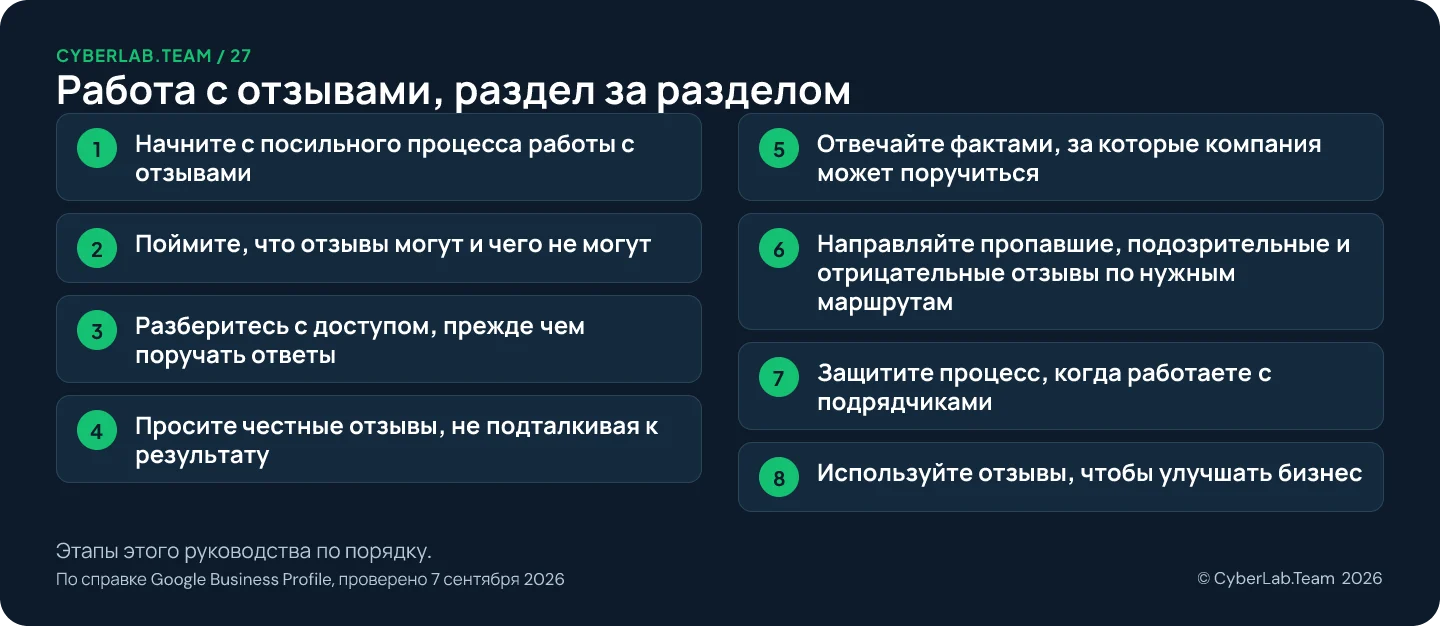 Схема маршрута с заголовком Работа с отзывами, раздел за разделом и перечнем этапов руководства: 1. Начните с посильного процесса работы с отзывами; 2. Поймите, что отзывы могут и чего не могут; 3. Разберитесь с доступом, прежде чем поручать ответы; 4. Просите честные отзывы, не подталкивая к результату; 5. Отвечайте фактами, за которые компания может поручиться; 6. Направляйте пропавшие, подозрительные и отрицательные отзывы по нужным маршрутам; 7. Защитите процесс, когда работаете с подрядчиками; 8. Используйте отзывы, чтобы улучшать бизнес