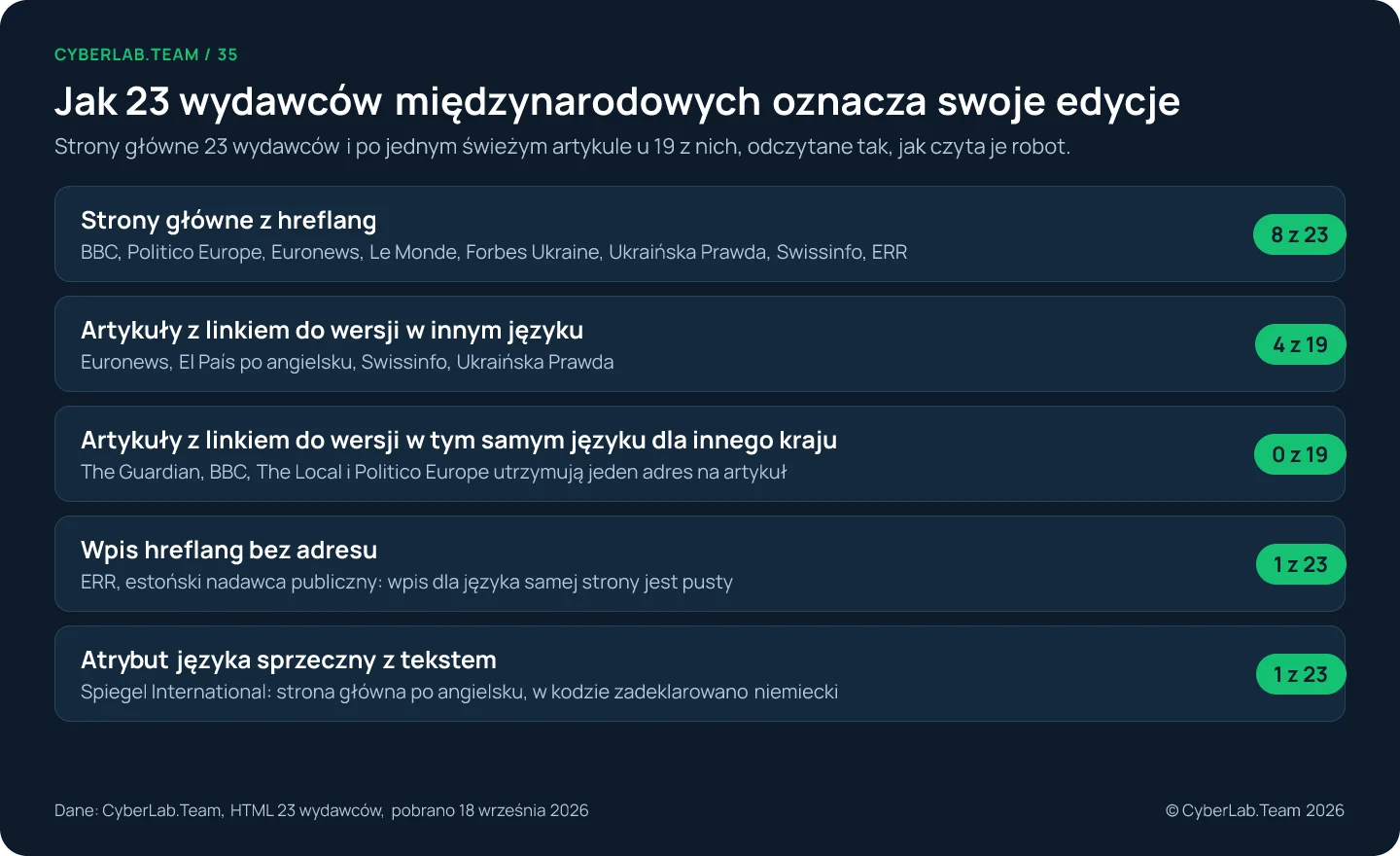 Wykres zatytułowany Jak 23 wydawców międzynarodowych oznacza swoje edycje. Strony główne z hreflang: 8 z 23. Artykuły z linkiem do wersji w innym języku: 4 z 19. Artykuły z linkiem do wersji w tym samym języku dla innego kraju: 0 z 19. Wpis hreflang bez adresu: 1 wydawca. Strony główne z atrybutem języka sprzecznym z tekstem: 1