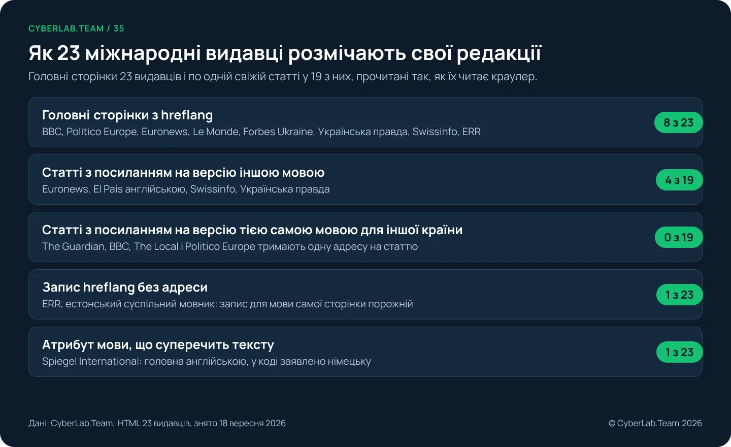 Діаграма під назвою «Як 23 міжнародні видавці розмічають свої редакції». Головні сторінки з hreflang: 8 з 23. Статті з посиланням на версію іншою мовою: 4 з 19. Статті з посиланням на версію тією самою мовою для іншої країни: 0 з 19. Запис hreflang без адреси: 1 видавець. Головні сторінки з атрибутом мови, що суперечить тексту: 1