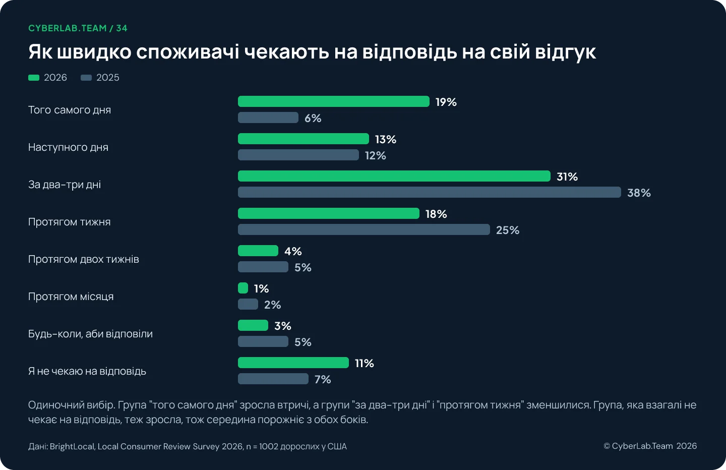 Згрупована стовпчикова діаграма «Як швидко споживачі чекають на відповідь на свій відгук», порівняння 2026 і 2025: того самого дня 19 проти 6 відсотків, наступного дня 13 проти 12, за два-три дні 31 проти 38, протягом тижня 18 проти 25, протягом двох тижнів 4 проти 5, протягом місяця 1 проти 2, будь-коли аби відповіли 3 проти 5, не чекаю відповіді 11 проти 7