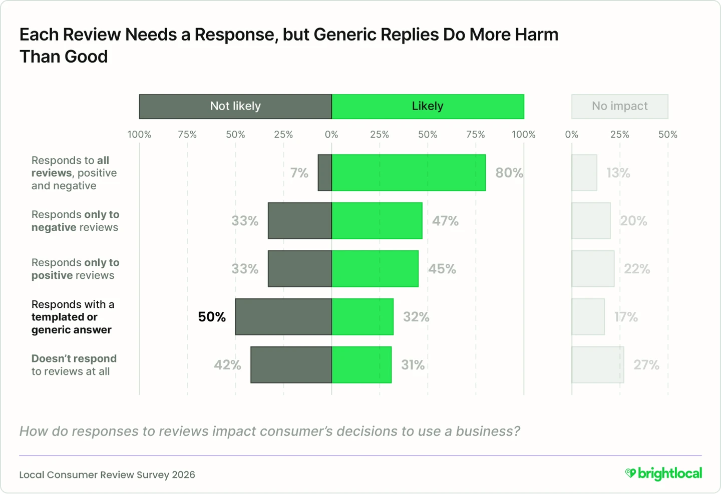 BrightLocal chart titled Each Review Needs a Response, but Generic Replies Do More Harm Than Good, showing likely, not likely and no impact shares for responding to all reviews, only to negative, only to positive, with a templated answer, and not at all