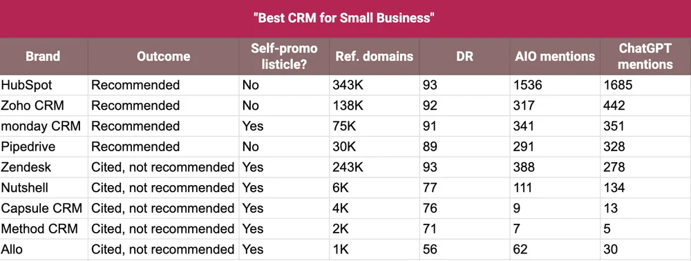 Table of authority metrics for CRM vendors, showing recommended brands far ahead of cited-but-not-recommended ones on referring domains and AI mentions