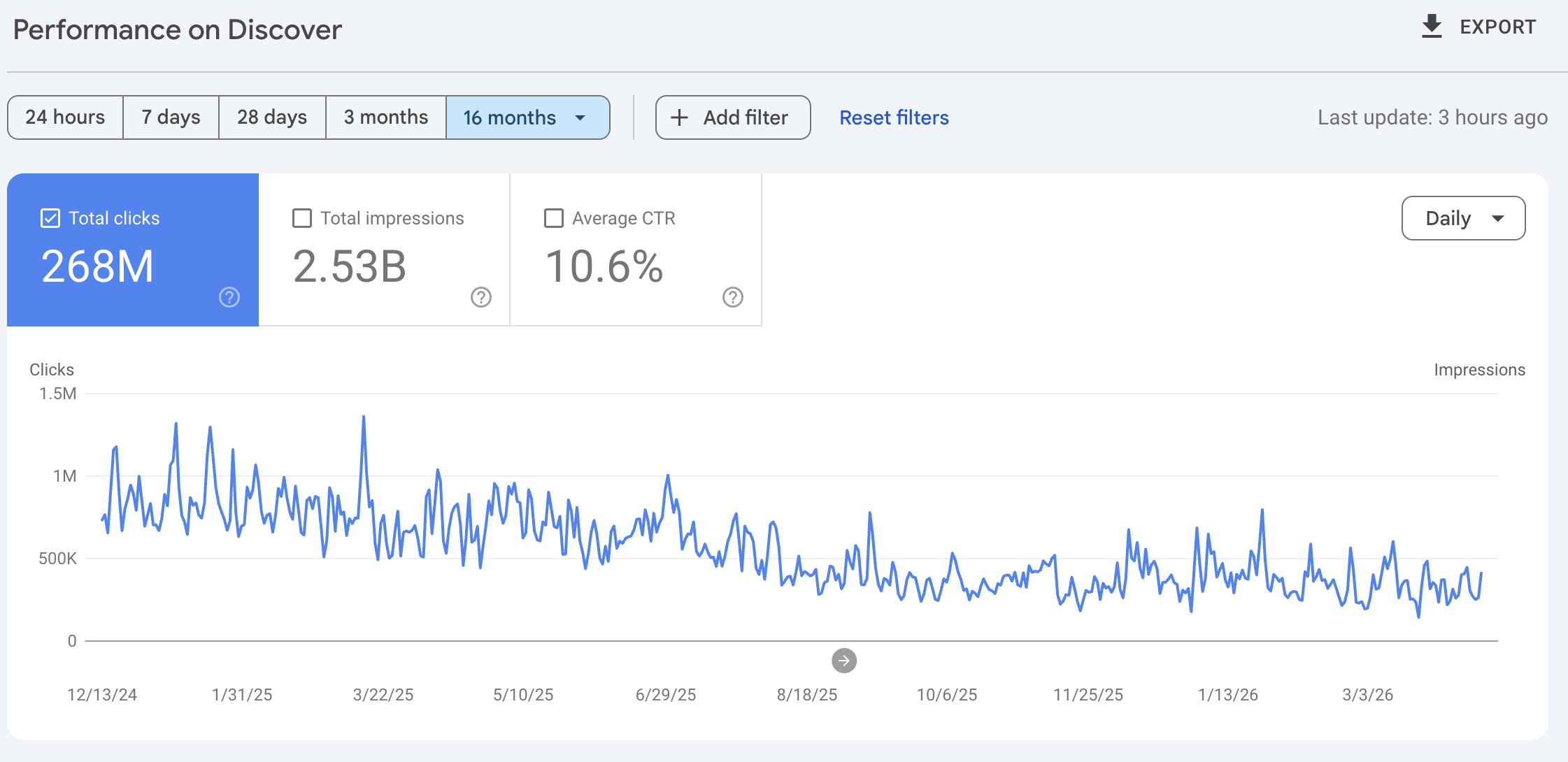 Google Discover: 268M clicks, 2.53B impressions, 10.6% CTR, large news portal